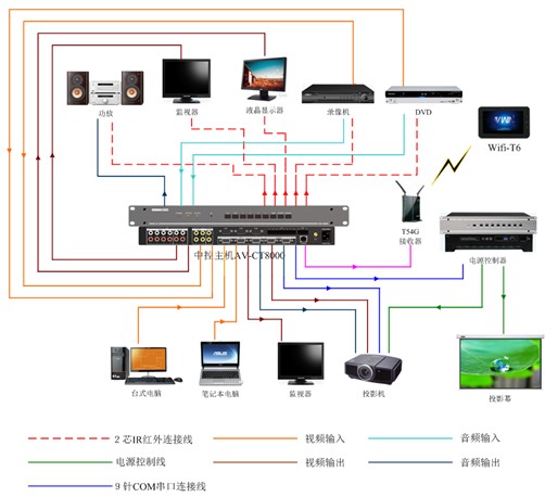 AV-CT8000可编程控制系统_智能控制设备新闻